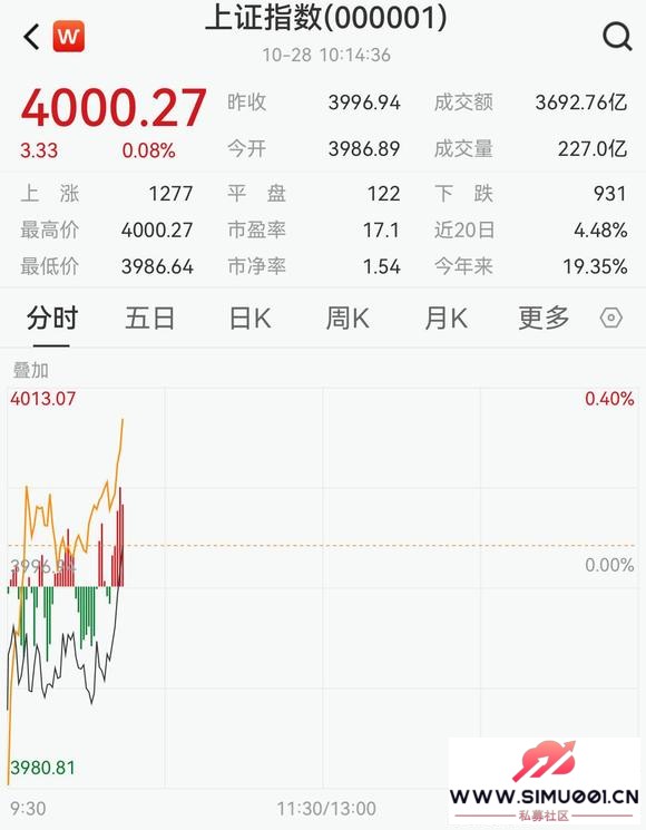 宋清辉:时隔十年,沪指重回4000点!或将进入更长期“健康牛”-1.jpg 宋清辉:时隔十年,沪指重回4000点!或将进入更长期“健康牛”-1.jpg